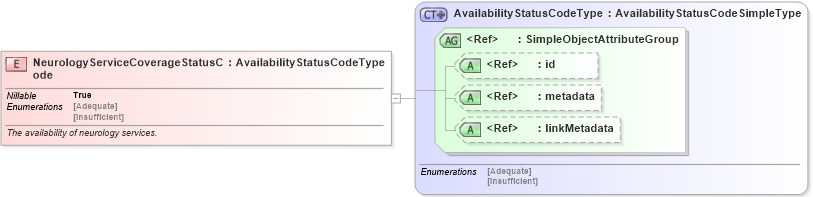 XSD Diagram of NeurologyServiceCoverageStatusCode in schema emergencymanagement_xsd (National Information Exchange Model (NEIM))