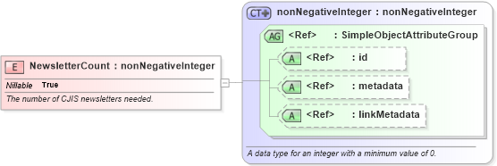 XSD Diagram of NewsletterCount in schema ansi-nist_xsd (National Information Exchange Model (NEIM))