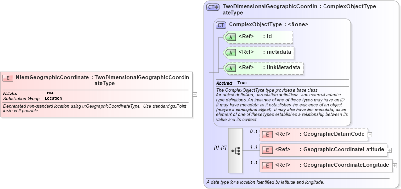 XSD Diagram of NiemGeographicCoordinate in schema geospatial_xsd (National Information Exchange Model (NEIM))