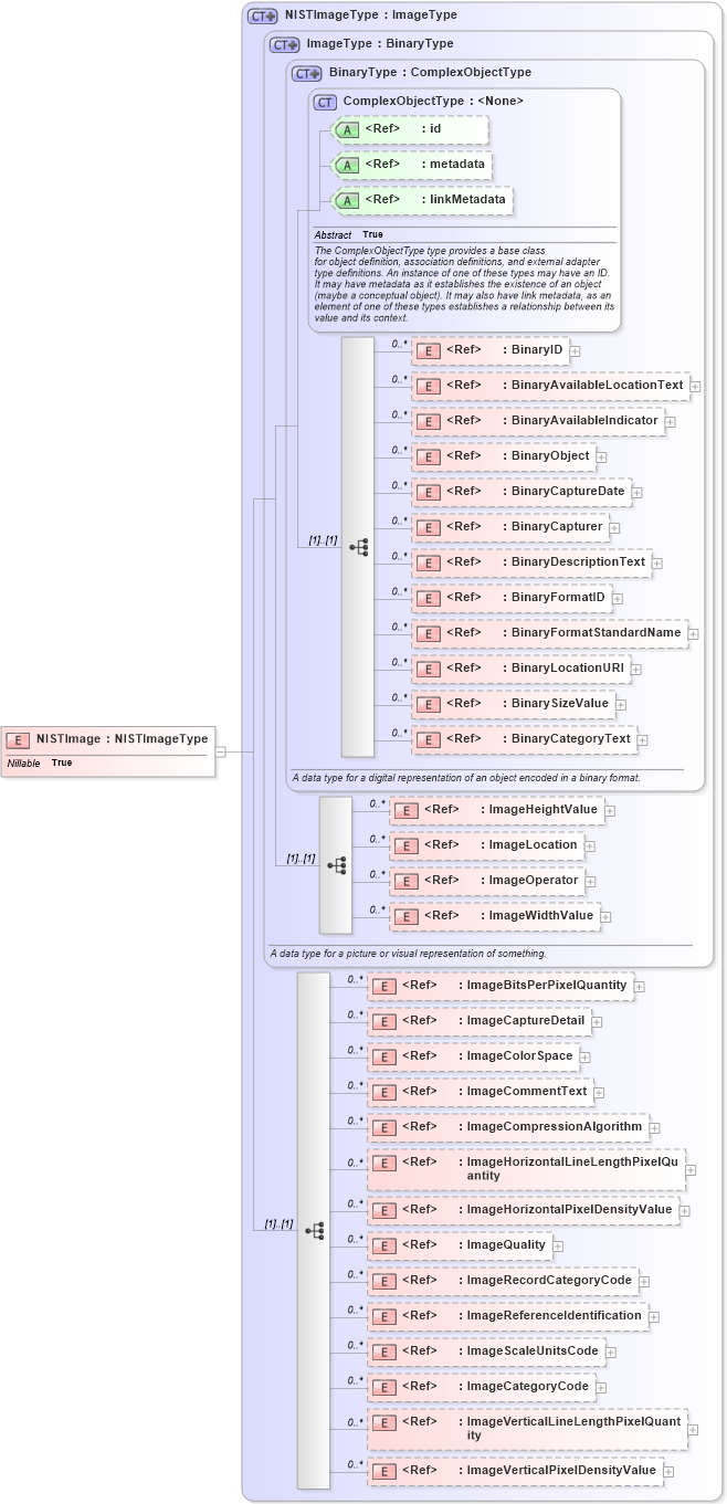 XSD Diagram of NISTImage in schema ansi-nist_xsd (National Information Exchange Model (NEIM))