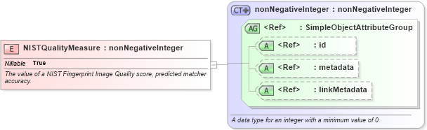 XSD Diagram of NISTQualityMeasure in schema ansi-nist_xsd (National Information Exchange Model (NEIM))