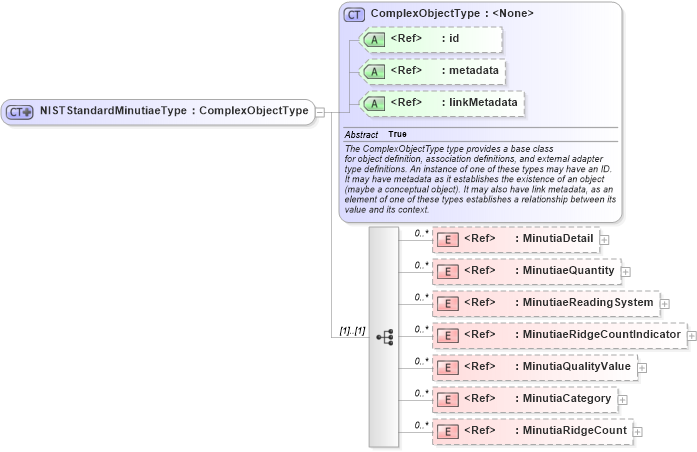 XSD Diagram of NISTStandardMinutiaeType in schema ansi-nist_xsd (National Information Exchange Model (NEIM))
