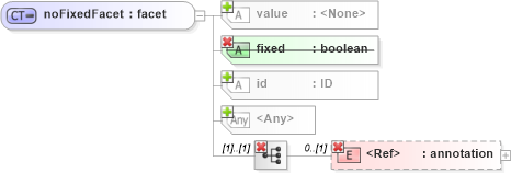 XSD Diagram of noFixedFacet in schema simpletypederivation_xsd (National Information Exchange Model (NEIM))