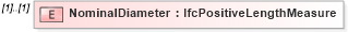 XSD Diagram of NominalDiameter in schema ifc2x2_final_xsd (National Information Exchange Model (NEIM))