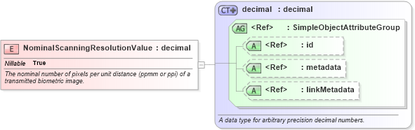 XSD Diagram of NominalScanningResolutionValue in schema screening_xsd (National Information Exchange Model (NEIM))