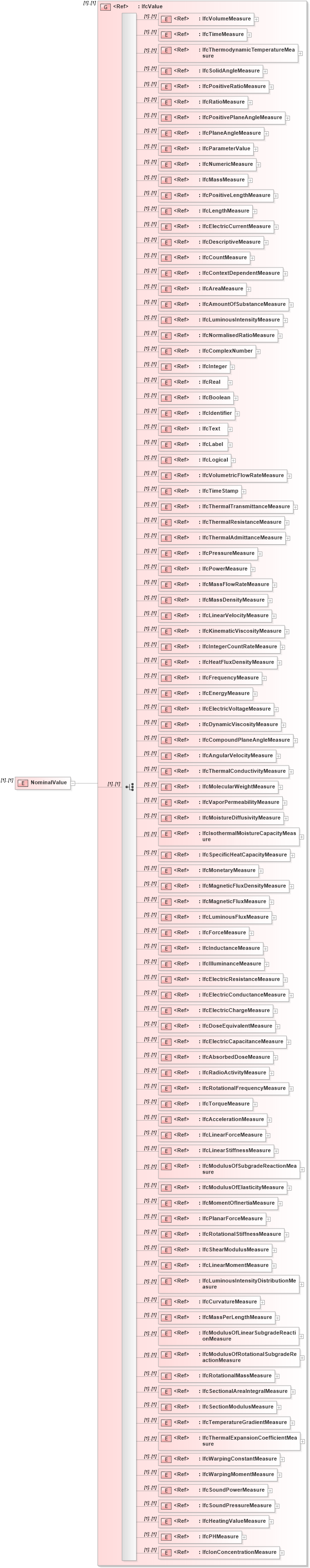 XSD Diagram of NominalValue in schema ifc2x2_final_xsd (National Information Exchange Model (NEIM))