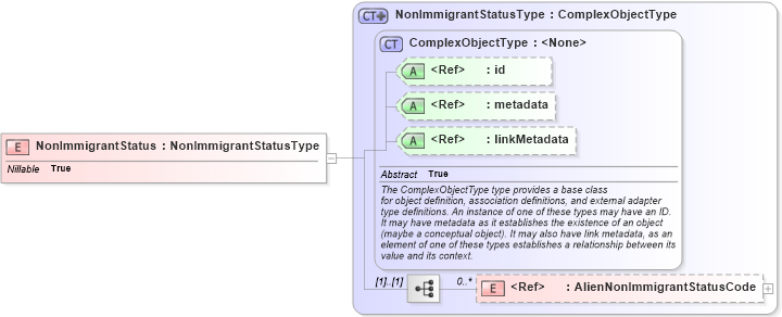 XSD Diagram of NonImmigrantStatus in schema immigration_xsd (National Information Exchange Model (NEIM))