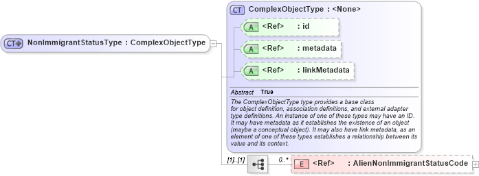 XSD Diagram of NonImmigrantStatusType in schema immigration_xsd (National Information Exchange Model (NEIM))