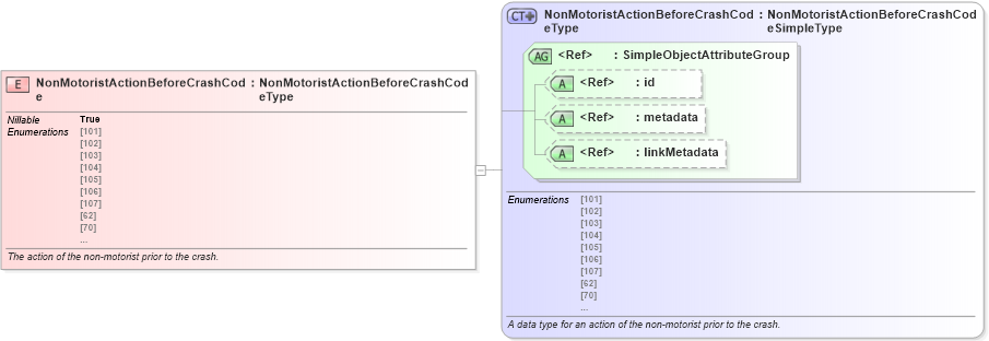 XSD Diagram of NonMotoristActionBeforeCrashCode in schema jxdm_xsd (National Information Exchange Model (NEIM))