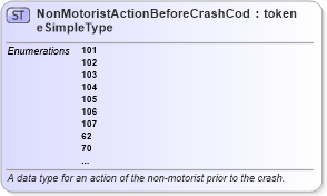 XSD Diagram of NonMotoristActionBeforeCrashCodeSimpleType in schema mmucc_2_xsd (National Information Exchange Model (NEIM))