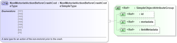 XSD Diagram of NonMotoristActionBeforeCrashCodeType in schema mmucc_2_xsd (National Information Exchange Model (NEIM))
