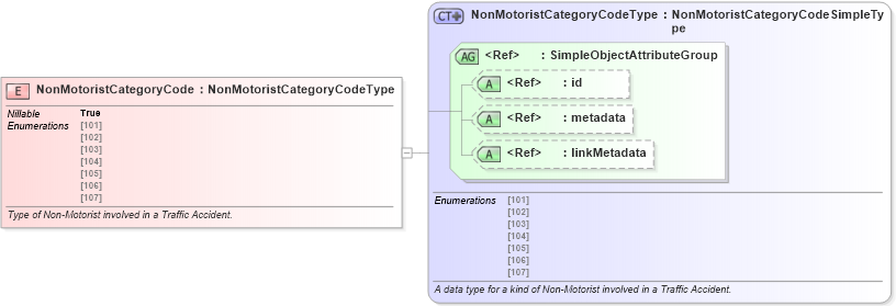 XSD Diagram of NonMotoristCategoryCode in schema jxdm_xsd (National Information Exchange Model (NEIM))