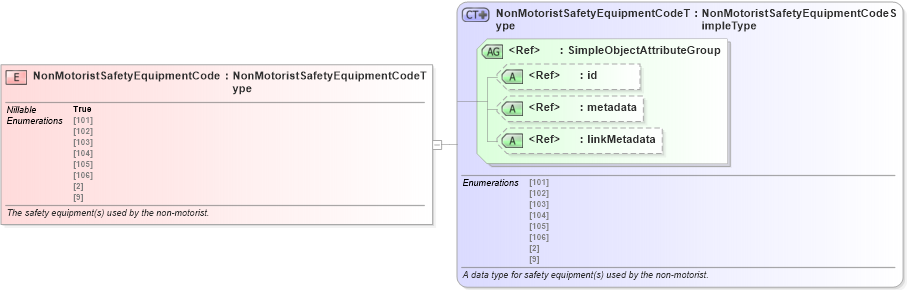 XSD Diagram of NonMotoristSafetyEquipmentCode in schema jxdm_xsd (National Information Exchange Model (NEIM))