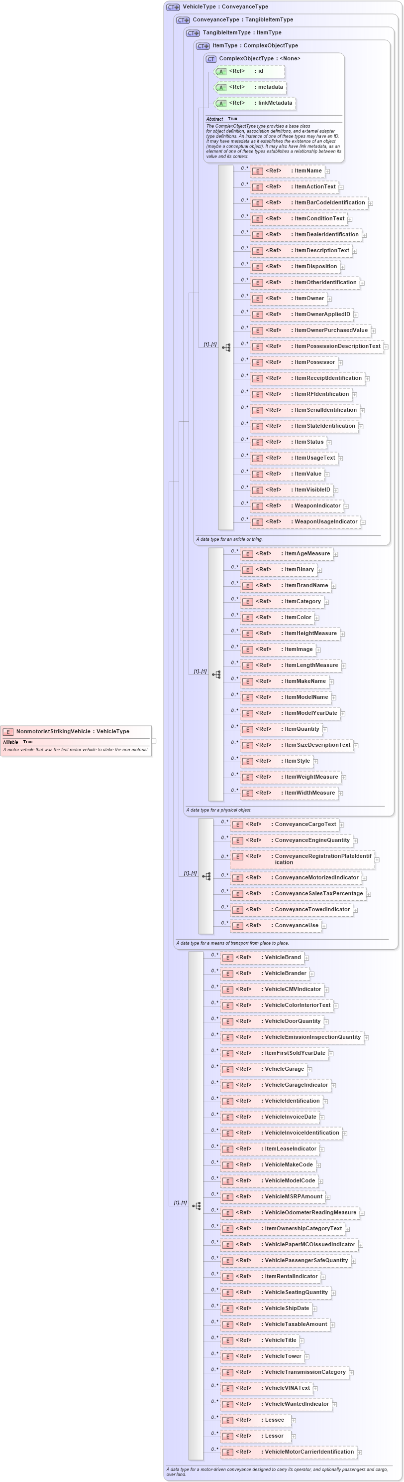 XSD Diagram of NonmotoristStrikingVehicle in schema jxdm_xsd (National Information Exchange Model (NEIM))