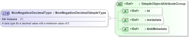 XSD Diagram of NonNegativeDecimalType in schema niem-core_xsd (National Information Exchange Model (NEIM))