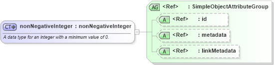 XSD Diagram of nonNegativeInteger in schema xsd_xsd (National Information Exchange Model (NEIM))
