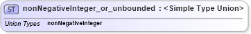 XSD Diagram of nonNegativeInteger_or_unbounded in schema configuration_xsd (National Information Exchange Model (NEIM))