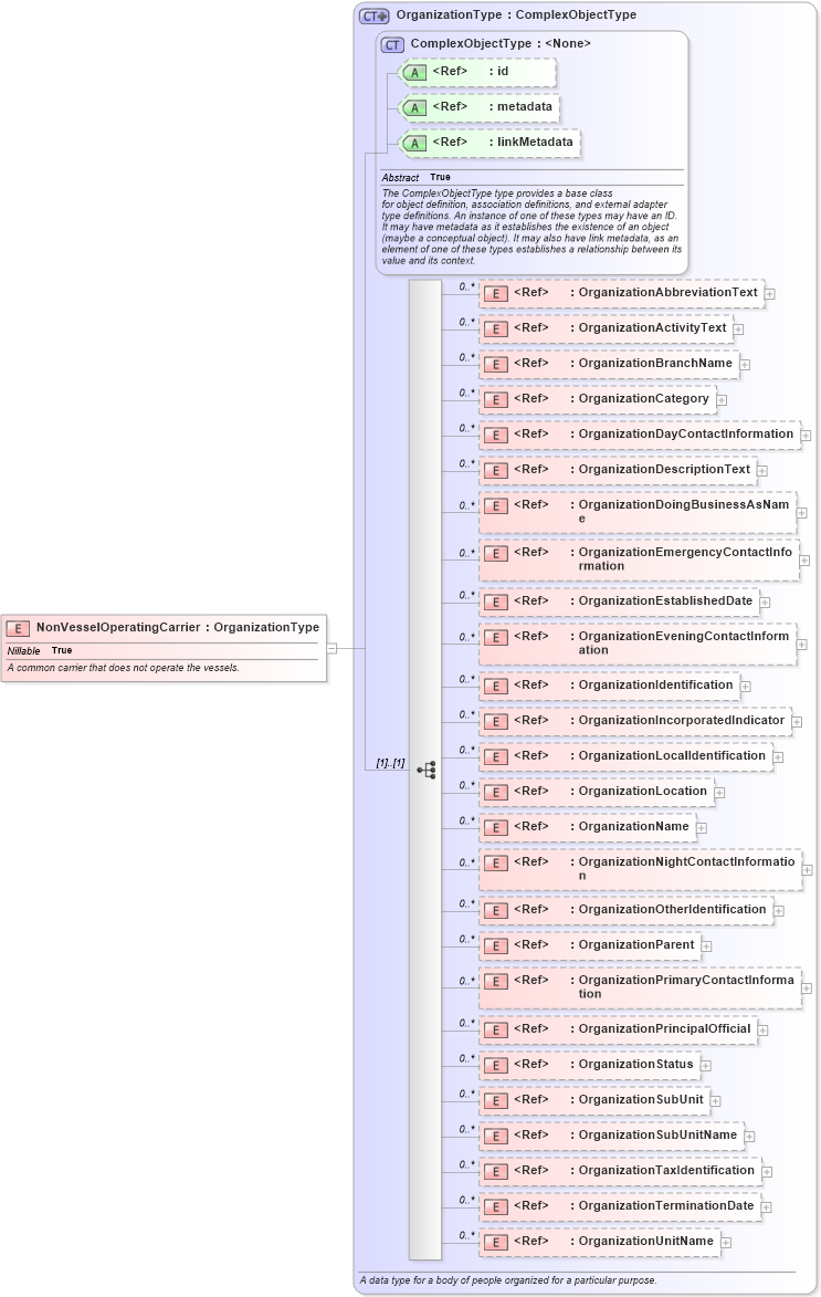 XSD Diagram of NonVesselOperatingCarrier in schema internationaltrade_xsd (National Information Exchange Model (NEIM))