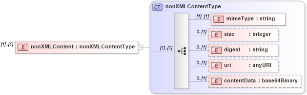 XSD Diagram of nonXMLContent in schema de_xsd (National Information Exchange Model (NEIM))