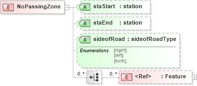 XSD Diagram of NoPassingZone in schema landxml-1_1_xsd (National Information Exchange Model (NEIM))