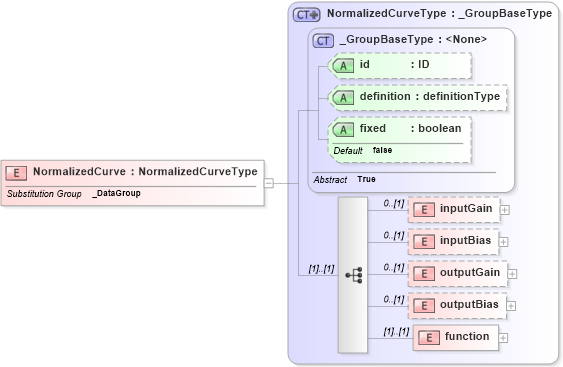 XSD Diagram of NormalizedCurve in schema parameters_xsd (National Information Exchange Model (NEIM))