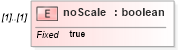 XSD Diagram of noScale in schema recordtype_xsd (National Information Exchange Model (NEIM))