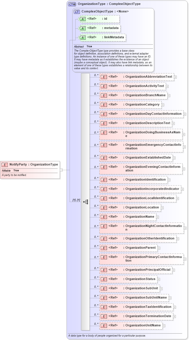 XSD Diagram of NotifyParty in schema internationaltrade_xsd (National Information Exchange Model (NEIM))