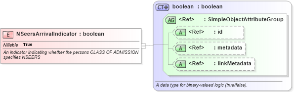 XSD Diagram of NSeersArrivalIndicator in schema screening_xsd (National Information Exchange Model (NEIM))