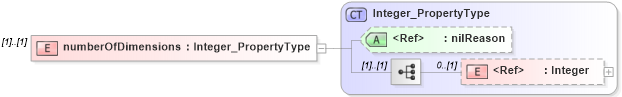XSD Diagram of numberOfDimensions in schema spatialrepresentation_xsd (National Information Exchange Model (NEIM))