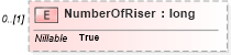 XSD Diagram of NumberOfRiser in schema ifc2x2_final_xsd (National Information Exchange Model (NEIM))