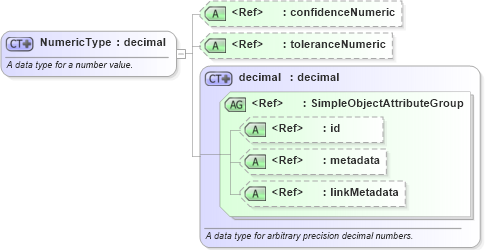 XSD Diagram of NumericType in schema niem-core_xsd (National Information Exchange Model (NEIM))
