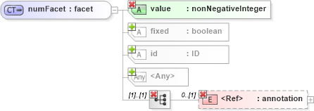 XSD Diagram of numFacet in schema simpletypederivation_xsd (National Information Exchange Model (NEIM))