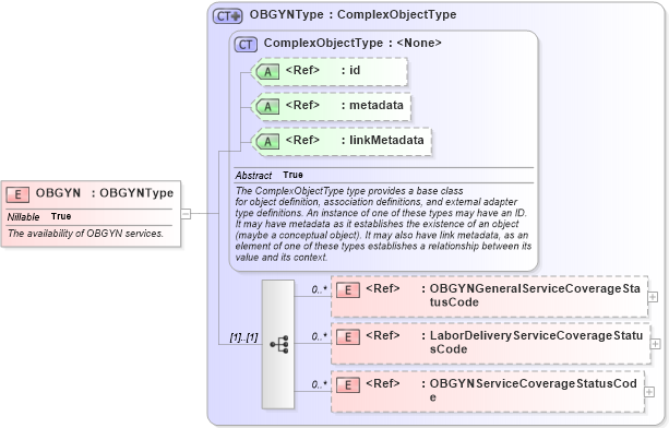 XSD Diagram of OBGYN in schema emergencymanagement_xsd (National Information Exchange Model (NEIM))