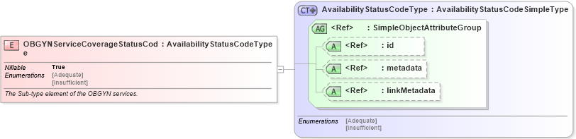 XSD Diagram of OBGYNServiceCoverageStatusCode in schema emergencymanagement_xsd (National Information Exchange Model (NEIM))