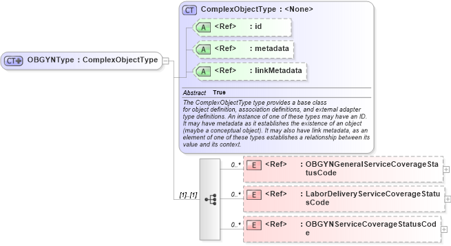 XSD Diagram of OBGYNType in schema emergencymanagement_xsd (National Information Exchange Model (NEIM))