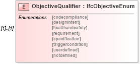 XSD Diagram of ObjectiveQualifier in schema ifc2x2_final_xsd (National Information Exchange Model (NEIM))