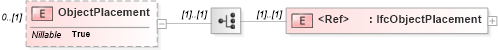 XSD Diagram of ObjectPlacement in schema ifc2x2_final_xsd (National Information Exchange Model (NEIM))