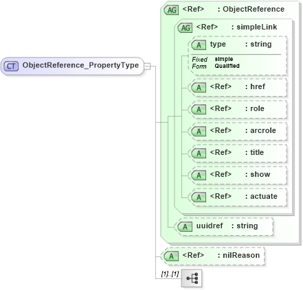 XSD Diagram of ObjectReference_PropertyType in schema gcobase_xsd (National Information Exchange Model (NEIM))