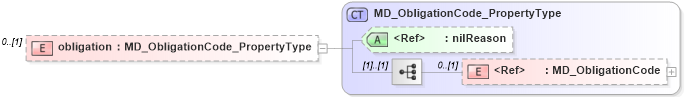 XSD Diagram of obligation in schema metadataextension_xsd (National Information Exchange Model (NEIM))