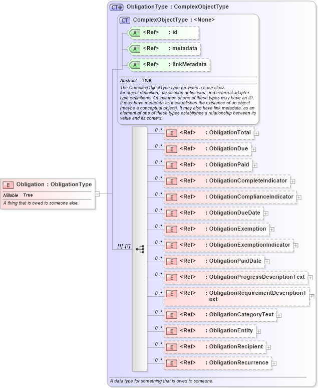 XSD Diagram of Obligation in schema niem-core_xsd (National Information Exchange Model (NEIM))