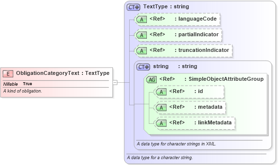XSD Diagram of ObligationCategoryText in schema niem-core_xsd (National Information Exchange Model (NEIM))