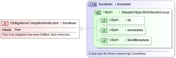XSD Diagram of ObligationCompleteIndicator in schema niem-core_xsd (National Information Exchange Model (NEIM))