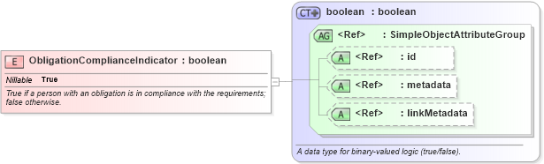 XSD Diagram of ObligationComplianceIndicator in schema niem-core_xsd (National Information Exchange Model (NEIM))