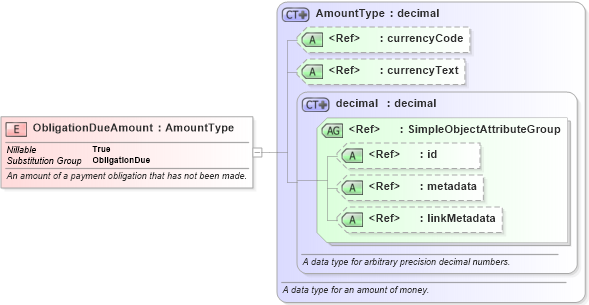 XSD Diagram of ObligationDueAmount in schema niem-core_xsd (National Information Exchange Model (NEIM))