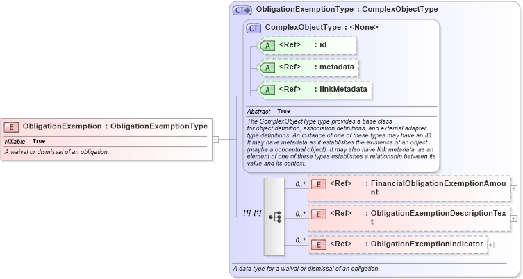 XSD Diagram of ObligationExemption in schema niem-core_xsd (National Information Exchange Model (NEIM))
