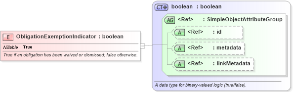 XSD Diagram of ObligationExemptionIndicator in schema niem-core_xsd (National Information Exchange Model (NEIM))