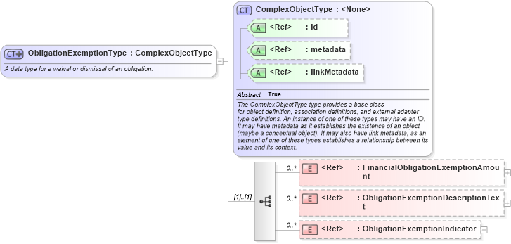 XSD Diagram of ObligationExemptionType in schema niem-core_xsd (National Information Exchange Model (NEIM))