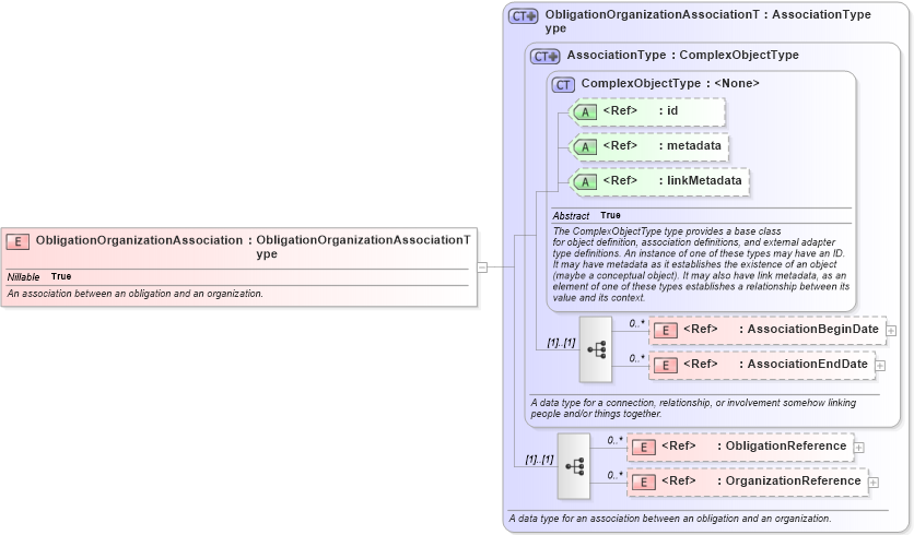 XSD Diagram of ObligationOrganizationAssociation in schema jxdm_xsd (National Information Exchange Model (NEIM))