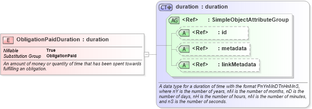 XSD Diagram of ObligationPaidDuration in schema niem-core_xsd (National Information Exchange Model (NEIM))