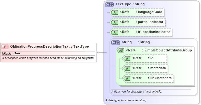 XSD Diagram of ObligationProgressDescriptionText in schema niem-core_xsd (National Information Exchange Model (NEIM))